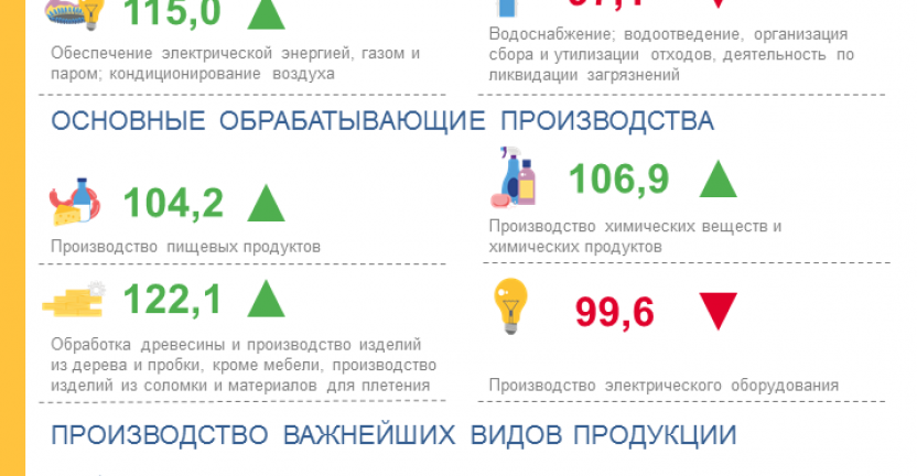Промышленное производство Томской области в январе-ноябре 2021 года